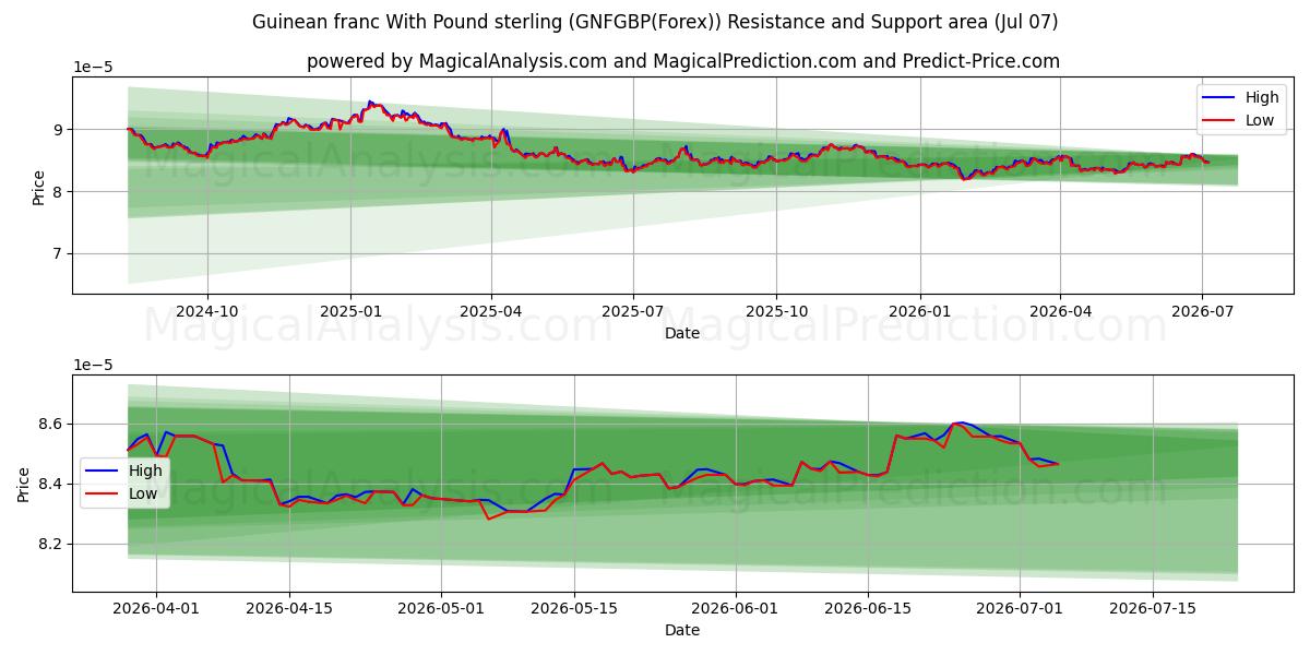  几内亚法郎 兑 英镑 (GNFGBP(Forex)) Support and Resistance area (06 Jul) 