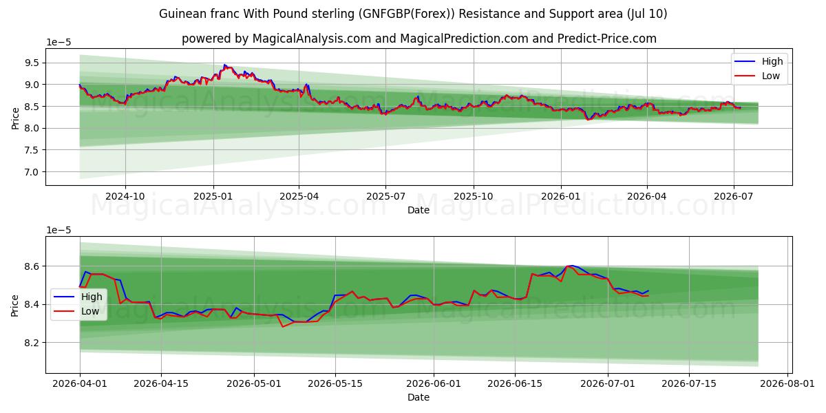  ギニア フランと英ポンド (GNFGBP(Forex)) Support and Resistance area (09 Jul) 