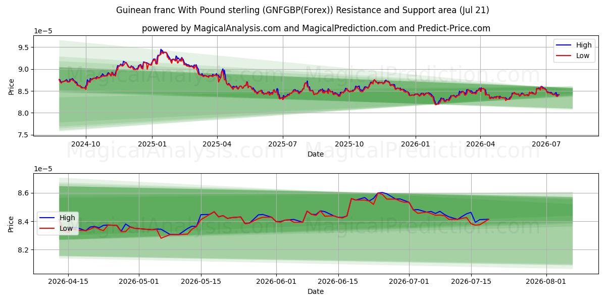  فرانک گینه با پوند استرلینگ (GNFGBP(Forex)) Support and Resistance area (20 Jul) 