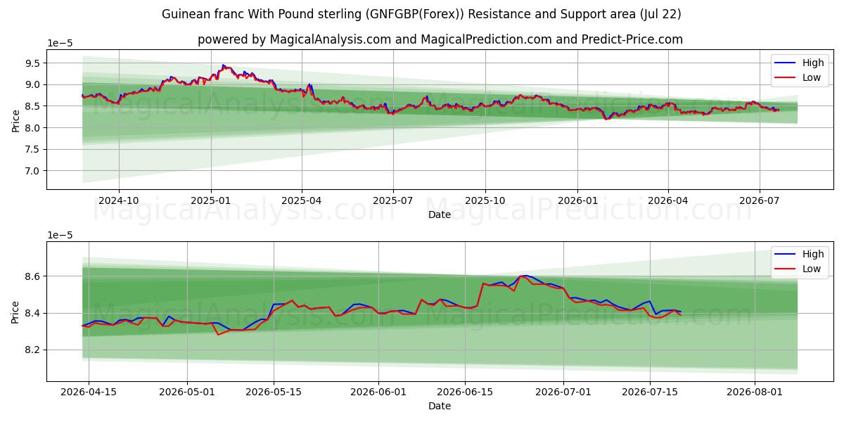  Gine frangı İngiliz sterlini ile (GNFGBP(Forex)) Support and Resistance area (21 Jul) 