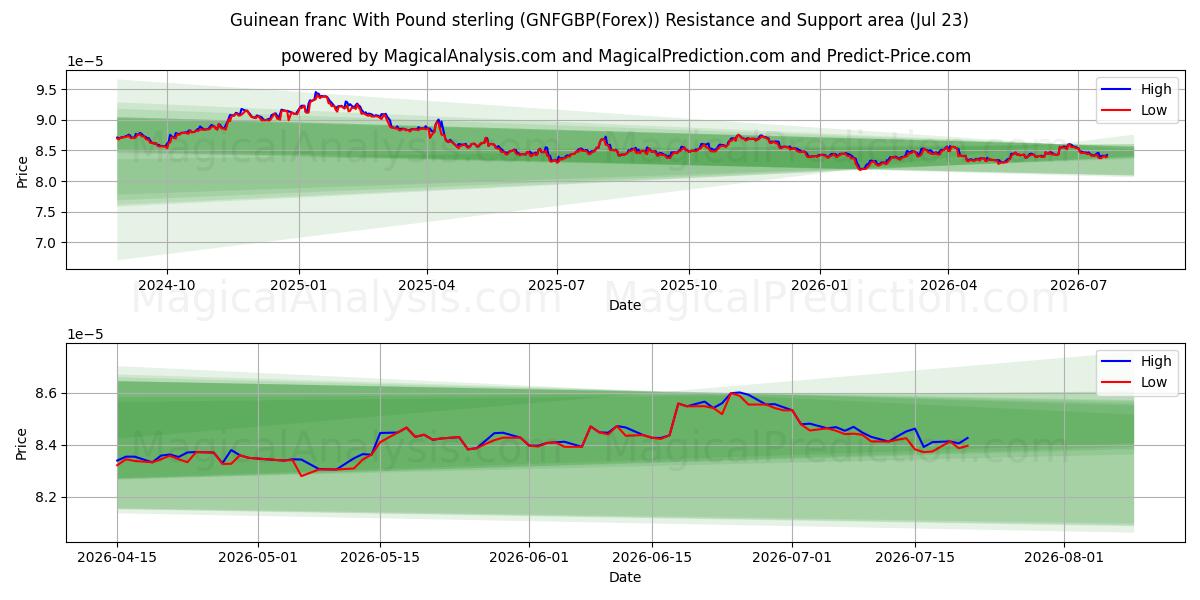  Franco guineano Con Libra esterlina (GNFGBP(Forex)) Support and Resistance area (22 Jul) 