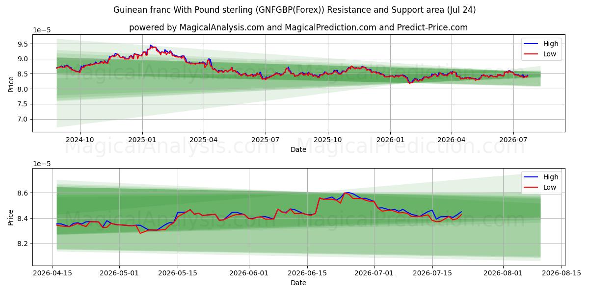  Guinean frangi Englannin punnan kanssa (GNFGBP(Forex)) Support and Resistance area (23 Jul) 