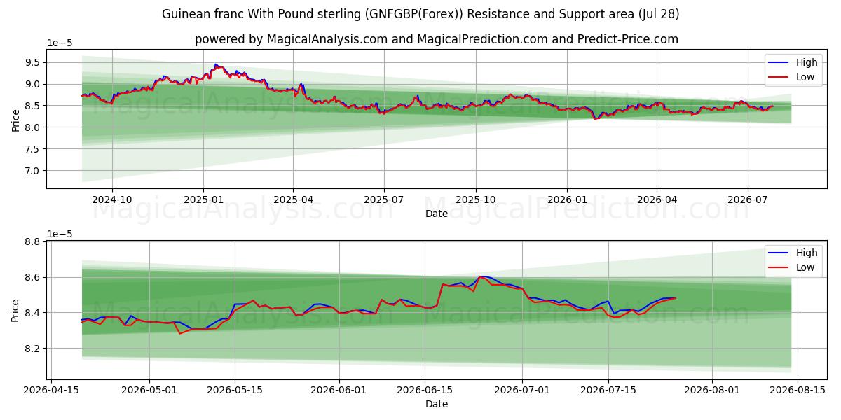 Guineese frank met pond sterling (GNFGBP(Forex)) Support and Resistance area (27 Jul) 