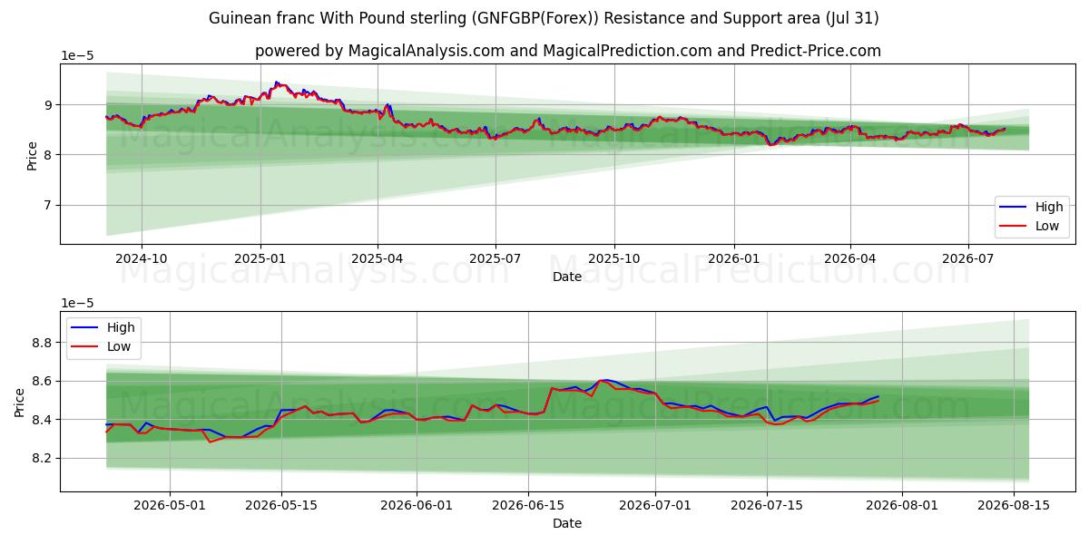  ギニア フランと英ポンド (GNFGBP(Forex)) Support and Resistance area (30 Jul) 