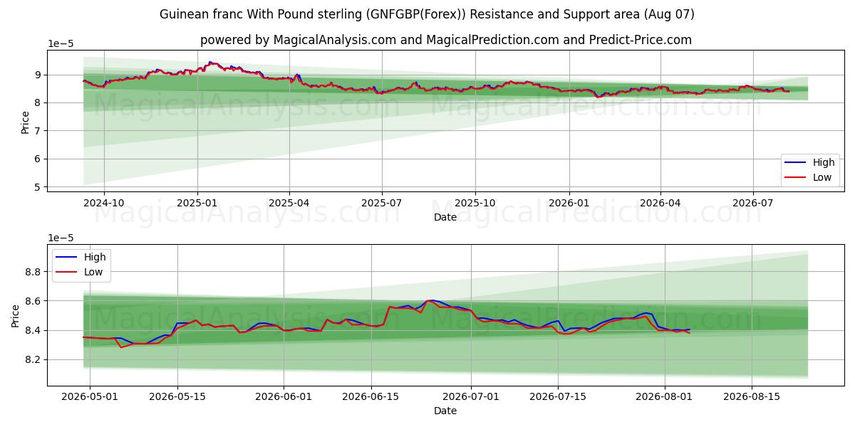  Franco guineense com libra esterlina (GNFGBP(Forex)) Support and Resistance area (06 Aug) 