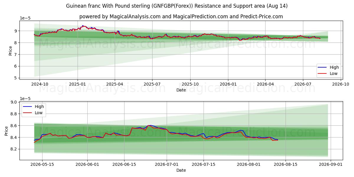  Franc guinéen avec livre sterling (GNFGBP(Forex)) Support and Resistance area (13 Aug) 
