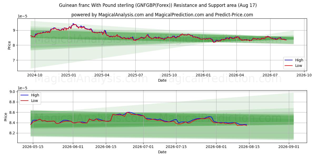  Guinea franc med pund sterling (GNFGBP(Forex)) Support and Resistance area (16 Aug) 