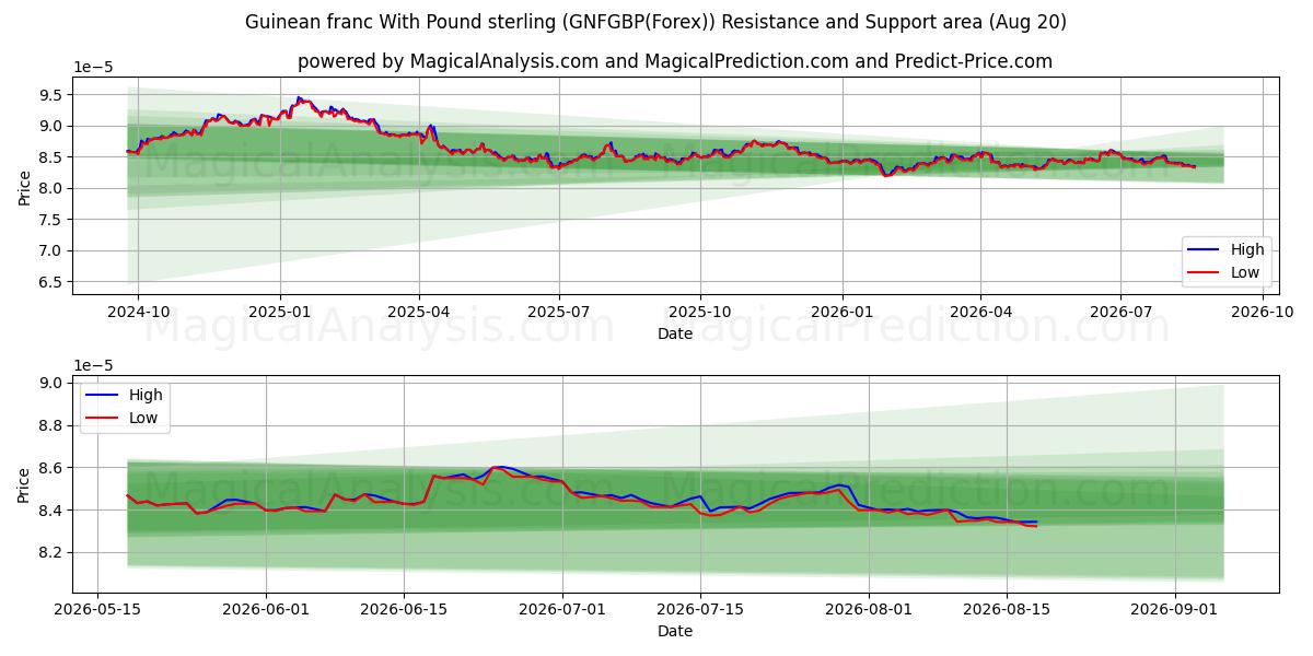  几内亚法郎 兑 英镑 (GNFGBP(Forex)) Support and Resistance area (19 Aug) 