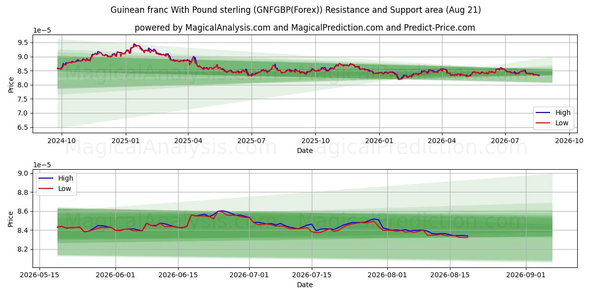  Guineanske franc med pund sterling (GNFGBP(Forex)) Support and Resistance area (20 Aug) 