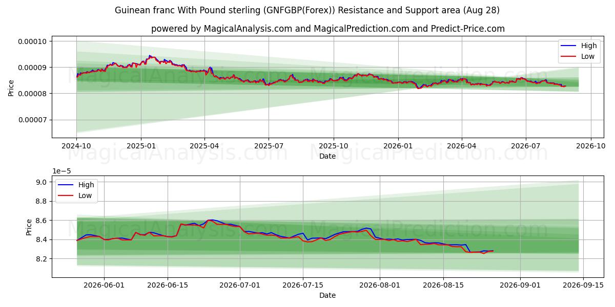  Franco guineense com libra esterlina (GNFGBP(Forex)) Support and Resistance area (27 Aug) 