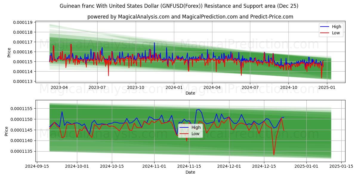  Guinean franc With United States Dollar (GNFUSD(Forex)) Support and Resistance area (25 Dec) 