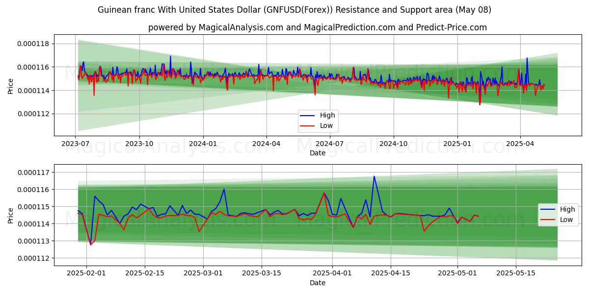 Guinean franc With United States Dollar (GNFUSD(Forex)) Support and Resistance area (08 May) Guinean franc With United States Dollar (GNFUSD(Forex)) Support and Resistance area (08 May)