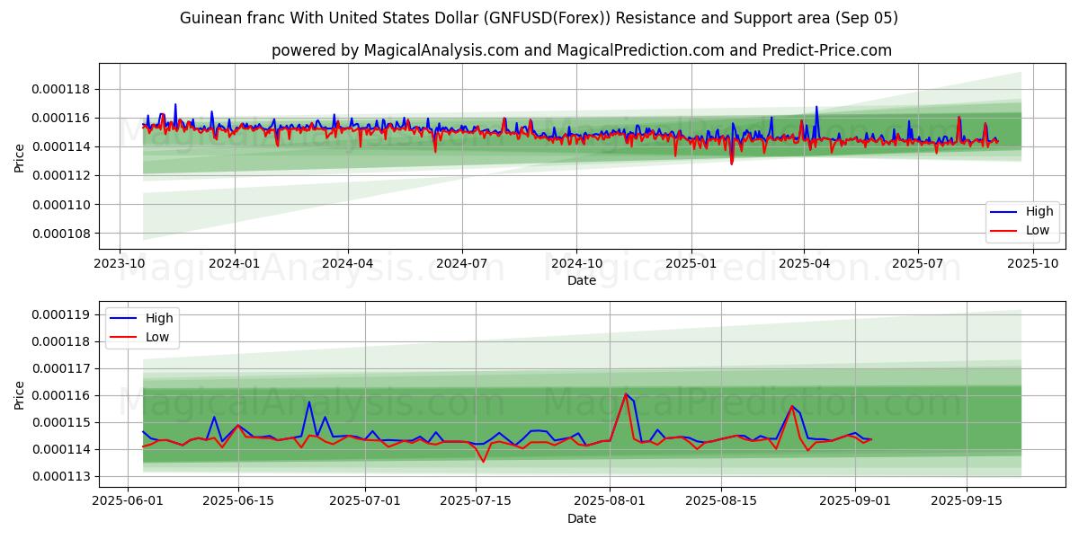  Guineanske franc med amerikanske dollar (GNFUSD(Forex)) Support and Resistance area (04 Sep) 