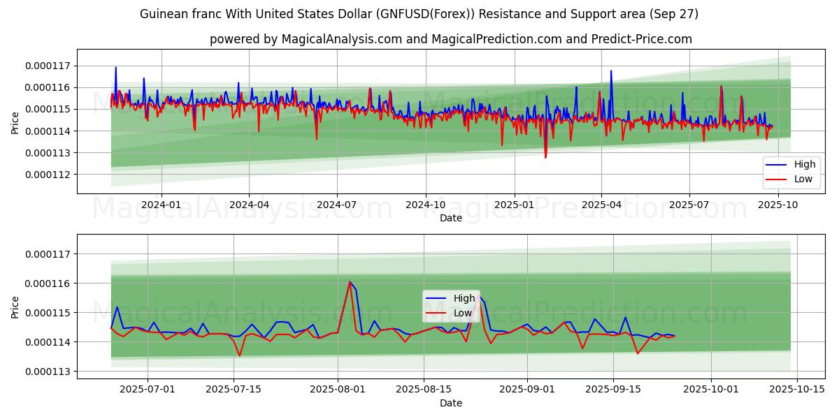  यूनाइटेड स्टेट्स डॉलर के साथ गिनीयन फ़्रैंक (GNFUSD(Forex)) Support and Resistance area (26 Sep) 