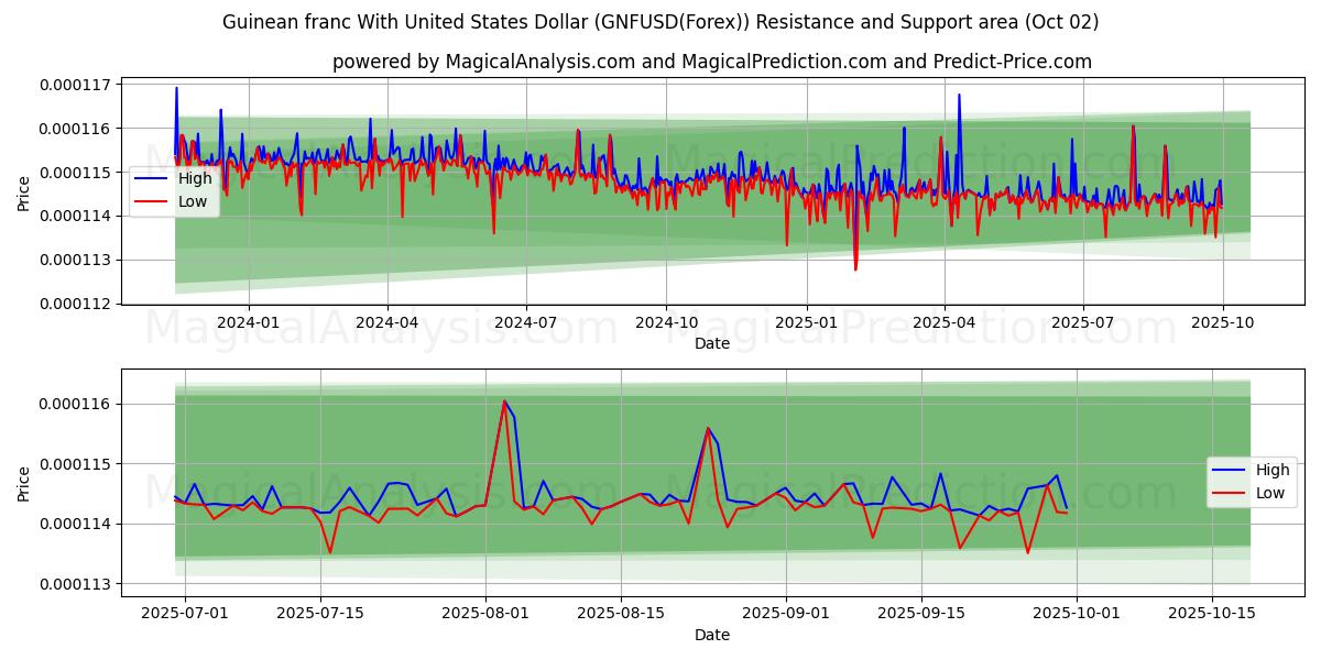  ギニア フランと米ドル (GNFUSD(Forex)) Support and Resistance area (01 Oct) 