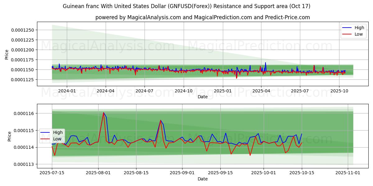  الفرنك الغيني مقابل الدولار الأمريكي (GNFUSD(Forex)) Support and Resistance area (16 Oct) 