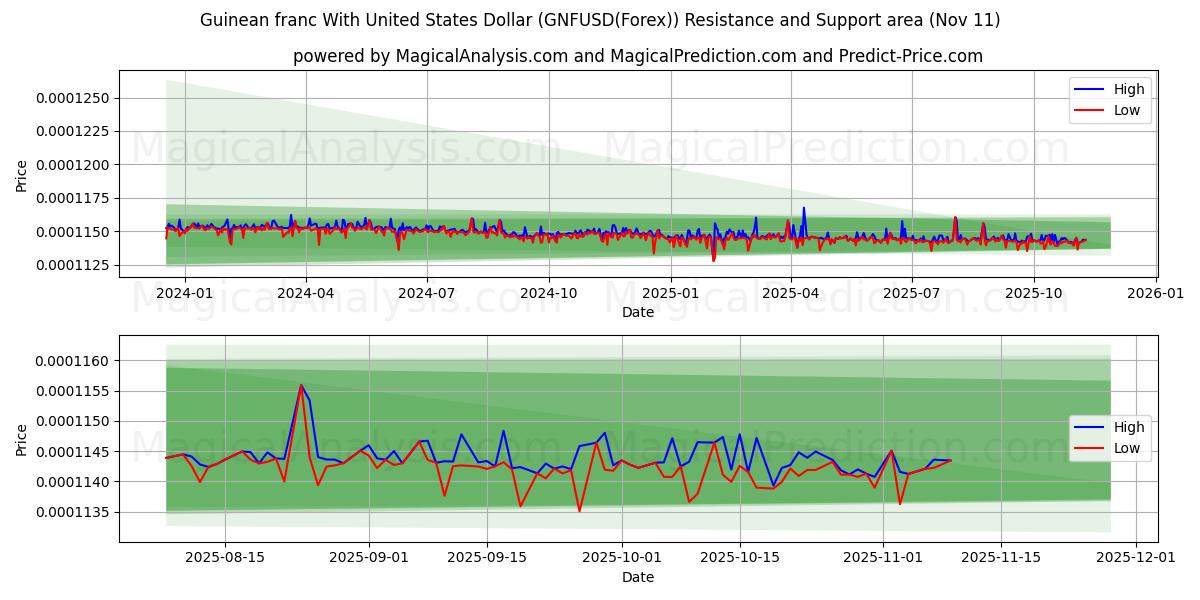  الفرنك الغيني مقابل الدولار الأمريكي (GNFUSD(Forex)) Support and Resistance area (10 Nov) 
