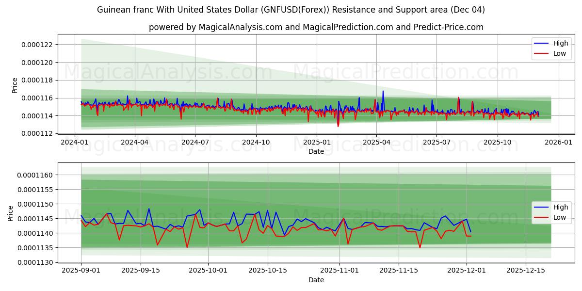  Guinea-Franc mit US-Dollar (GNFUSD(Forex)) Support and Resistance area (03 Dec) 