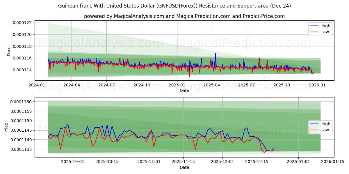  Franc guinéen avec dollar américain (GNFUSD(Forex)) Support and Resistance area (23 Dec) 