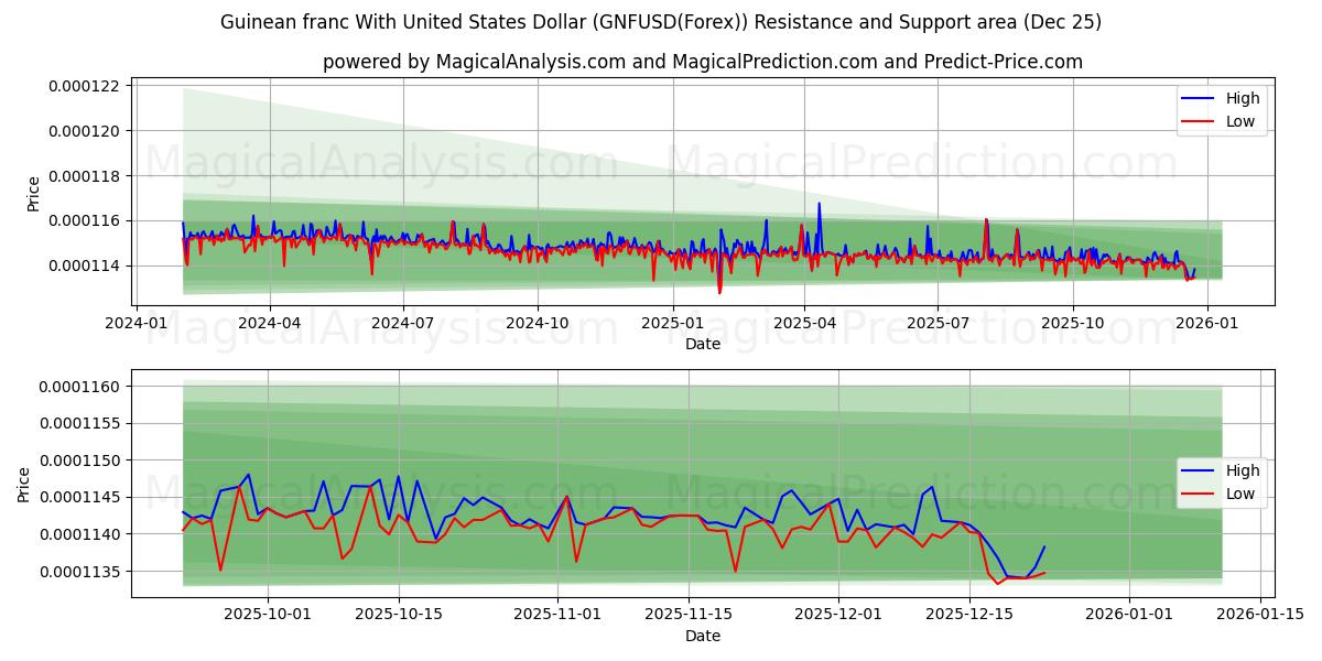  几内亚法郎兑美元 (GNFUSD(Forex)) Support and Resistance area (24 Dec) 