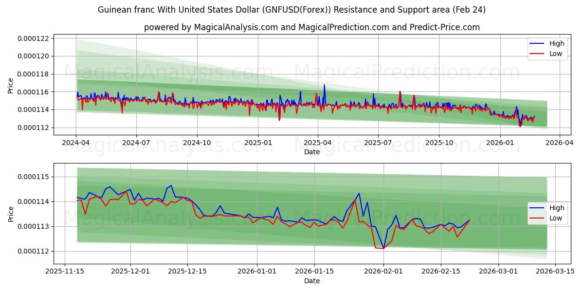  Guinea-Franc mit US-Dollar (GNFUSD(Forex)) Support and Resistance area (23 Feb) 