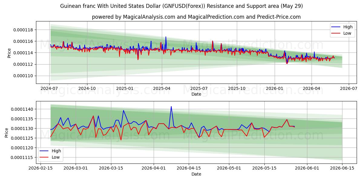  Guineanske franc med amerikanske dollar (GNFUSD(Forex)) Support and Resistance area (28 May) 
