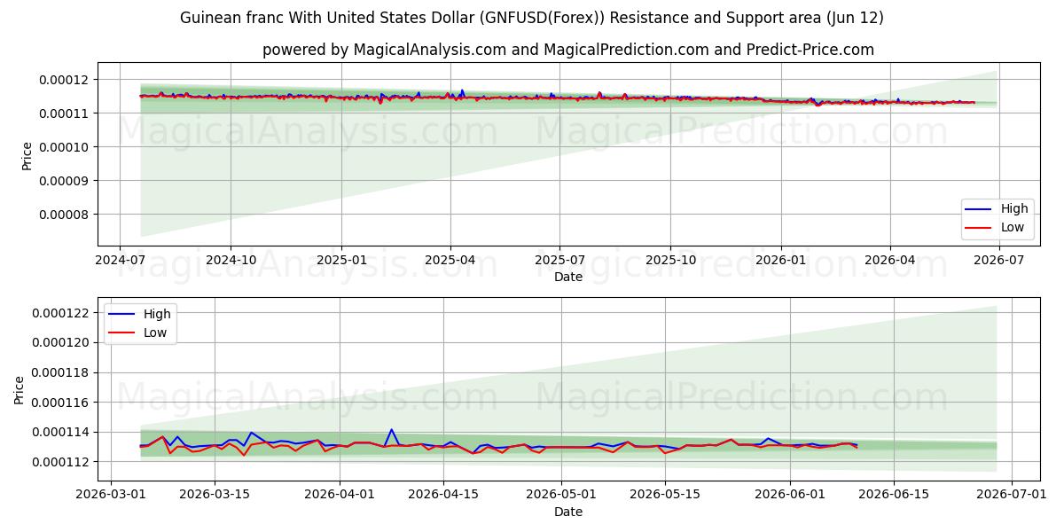  Franco guineano Con Dólar estadounidense (GNFUSD(Forex)) Support and Resistance area (11 Jun) 