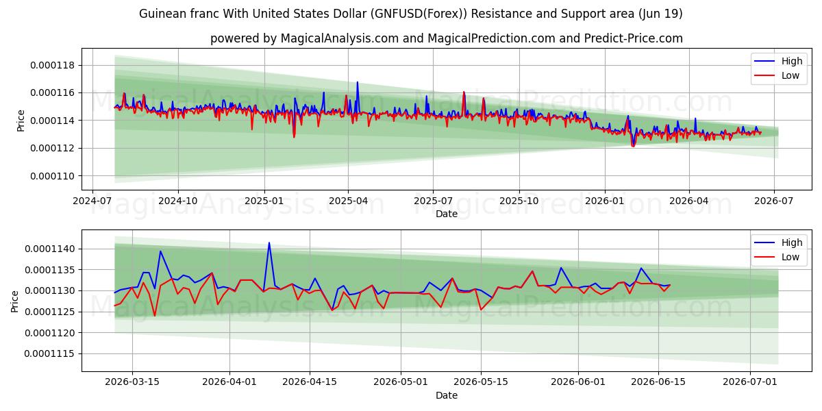  ギニア フランと米ドル (GNFUSD(Forex)) Support and Resistance area (18 Jun) 