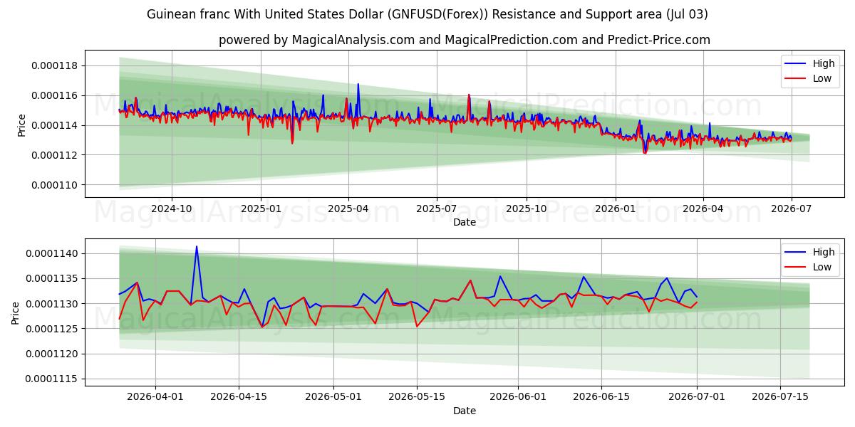  Franco guineano Con Dólar estadounidense (GNFUSD(Forex)) Support and Resistance area (02 Jul) 