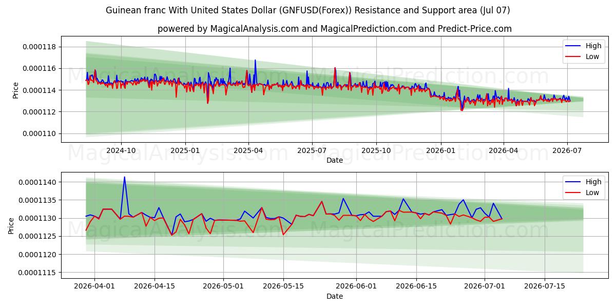  यूनाइटेड स्टेट्स डॉलर के साथ गिनीयन फ़्रैंक (GNFUSD(Forex)) Support and Resistance area (06 Jul) 