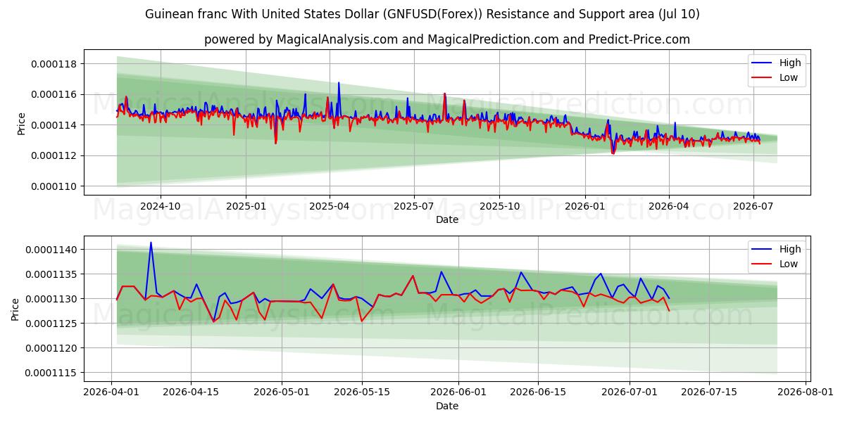  Гвинейский франк к доллару США (GNFUSD(Forex)) Support and Resistance area (09 Jul) 