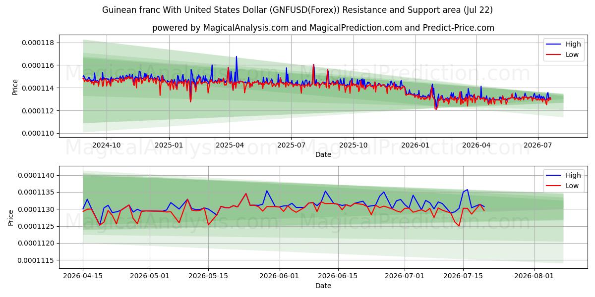  Guinea-Franc mit US-Dollar (GNFUSD(Forex)) Support and Resistance area (21 Jul) 