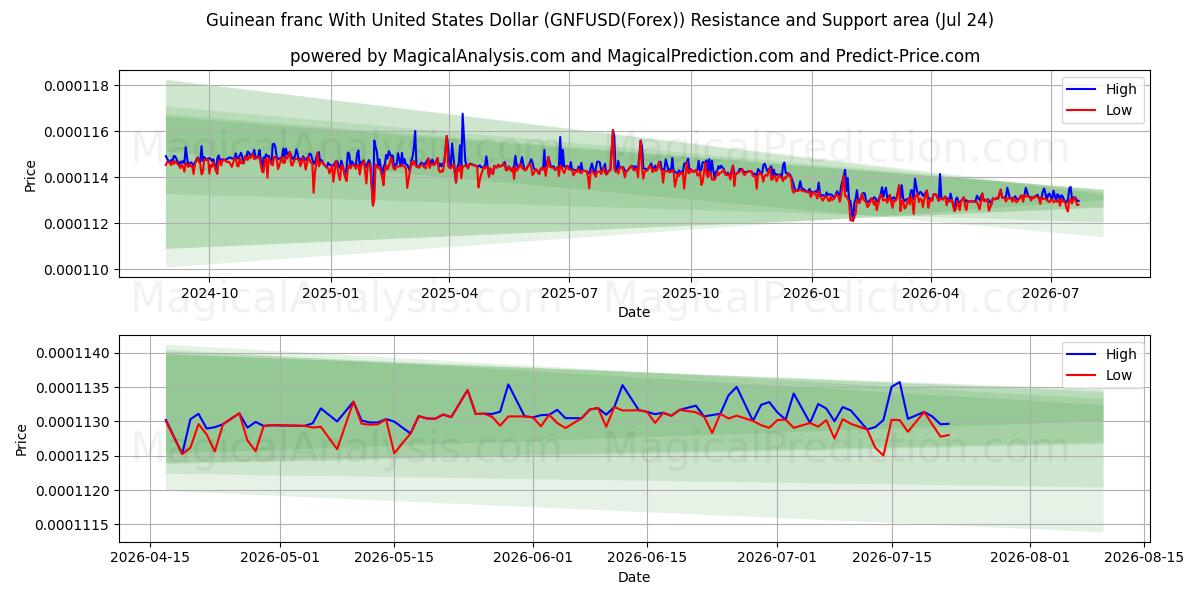  Guinea-franc med amerikanske dollar (GNFUSD(Forex)) Support and Resistance area (23 Jul) 