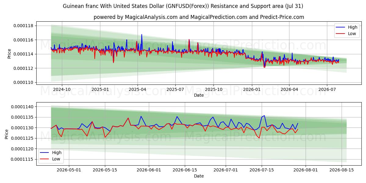  ギニア フランと米ドル (GNFUSD(Forex)) Support and Resistance area (30 Jul) 