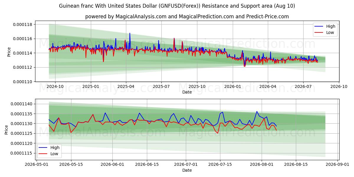  Franco guineense com dólar dos Estados Unidos (GNFUSD(Forex)) Support and Resistance area (09 Aug) 