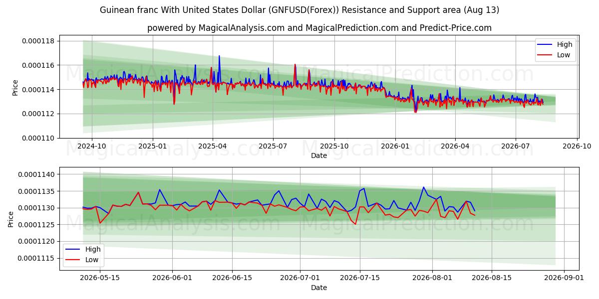  فرانک گینه با دلار آمریکا (GNFUSD(Forex)) Support and Resistance area (12 Aug) 
