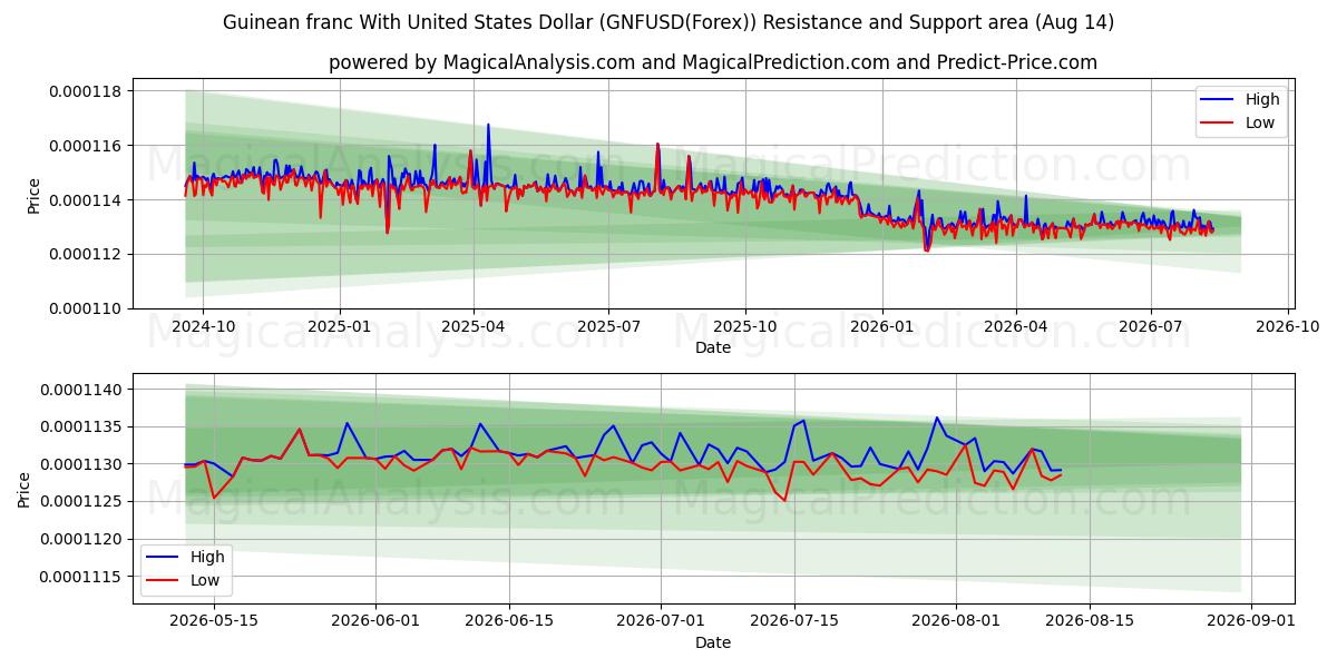  Franco guineano Con Dólar estadounidense (GNFUSD(Forex)) Support and Resistance area (13 Aug) 