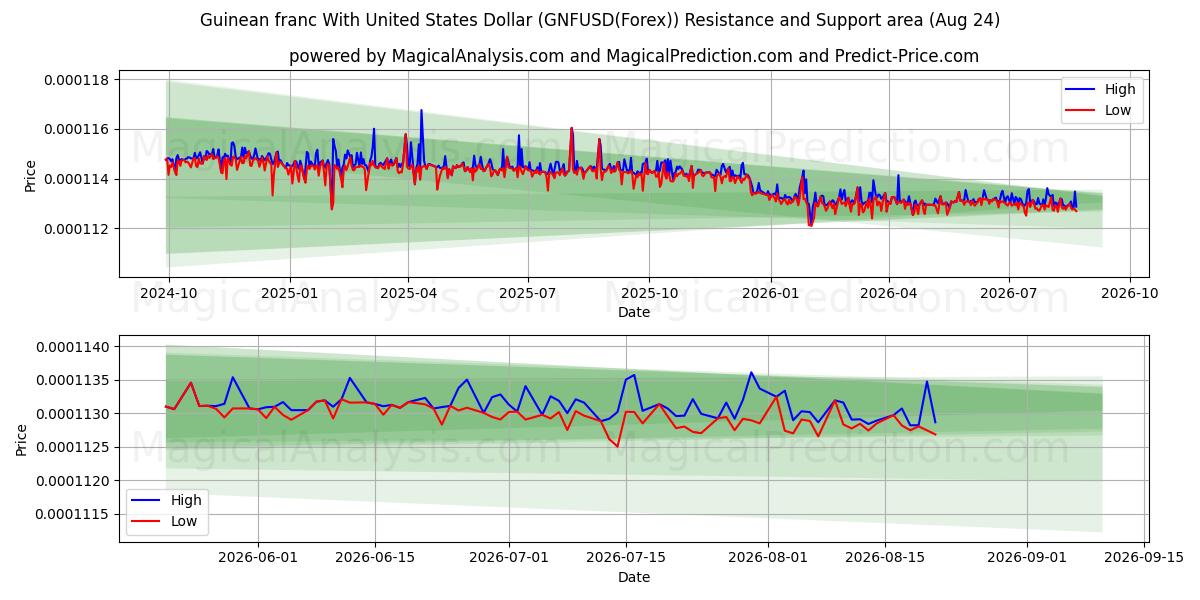  Гвинейский франк к доллару США (GNFUSD(Forex)) Support and Resistance area (23 Aug) 