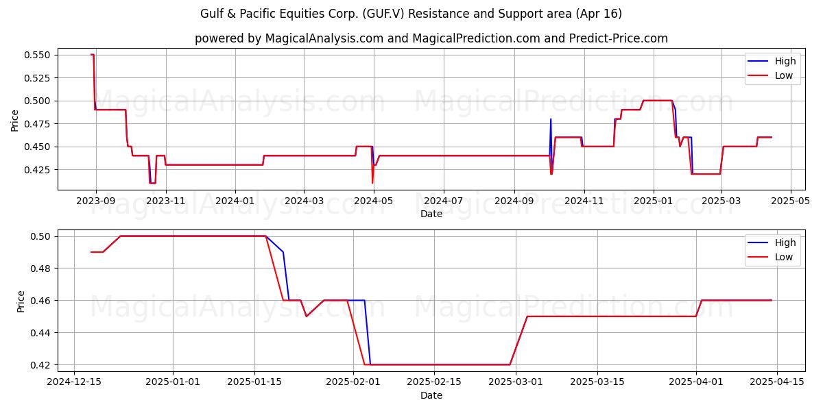  Gulf & Pacific Equities Corp. (GUF.V) Support and Resistance area (16 Apr) 