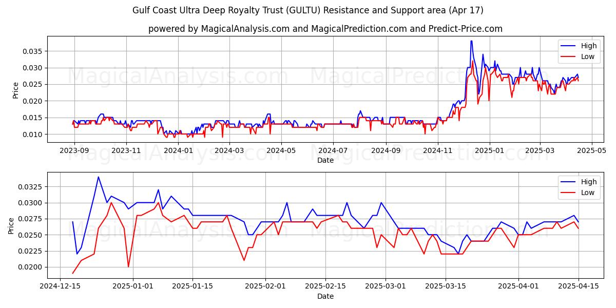  Gulf Coast Ultra Deep Royalty Trust (GULTU) Support and Resistance area (17 Apr) 