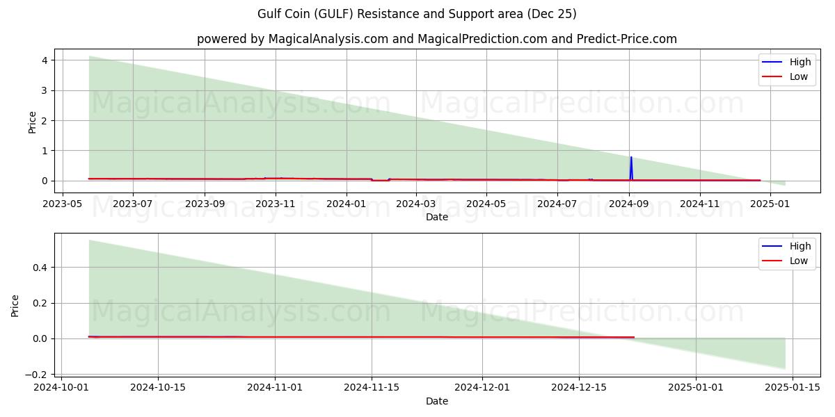  걸프 코인 (GULF) Support and Resistance area (25 Dec) 