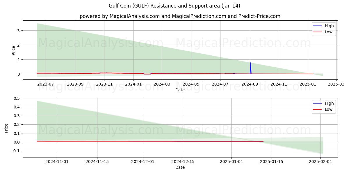  Moneda del Golfo (GULF) Support and Resistance area (06 Jan) 