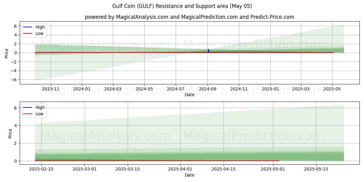  Gulf Coin (GULF) Support and Resistance area (05 May) 