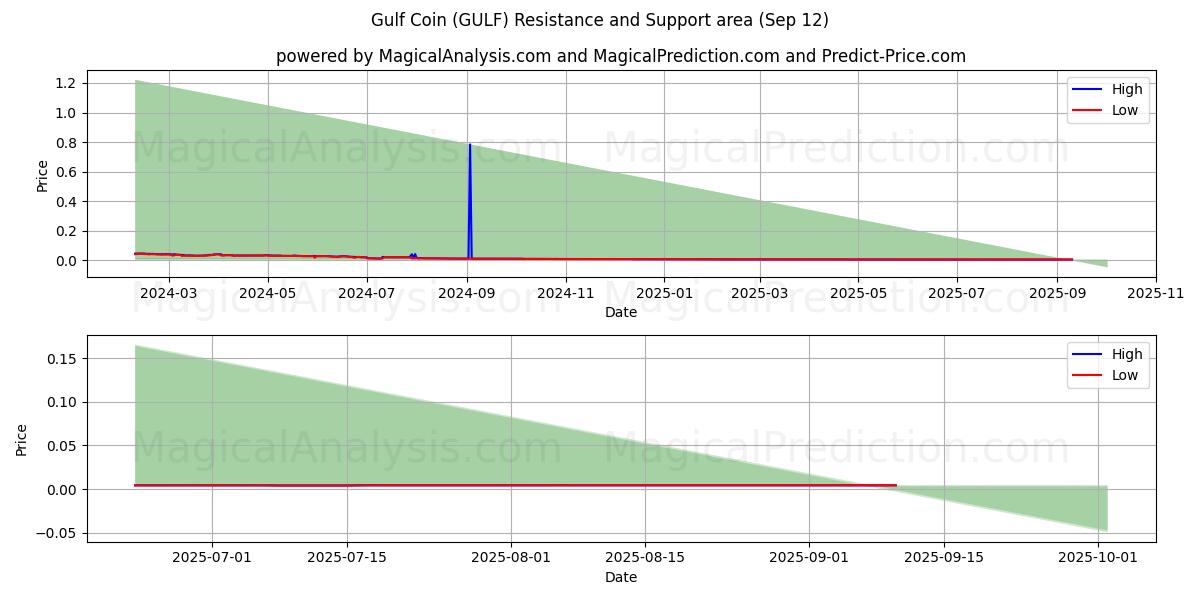  Gulf Coin (GULF) Support and Resistance area (11 Sep) 