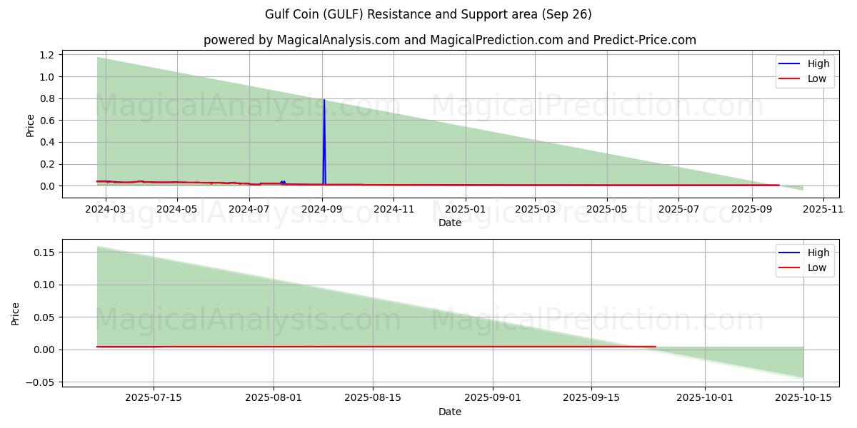  Moneta del Golfo (GULF) Support and Resistance area (25 Sep) 