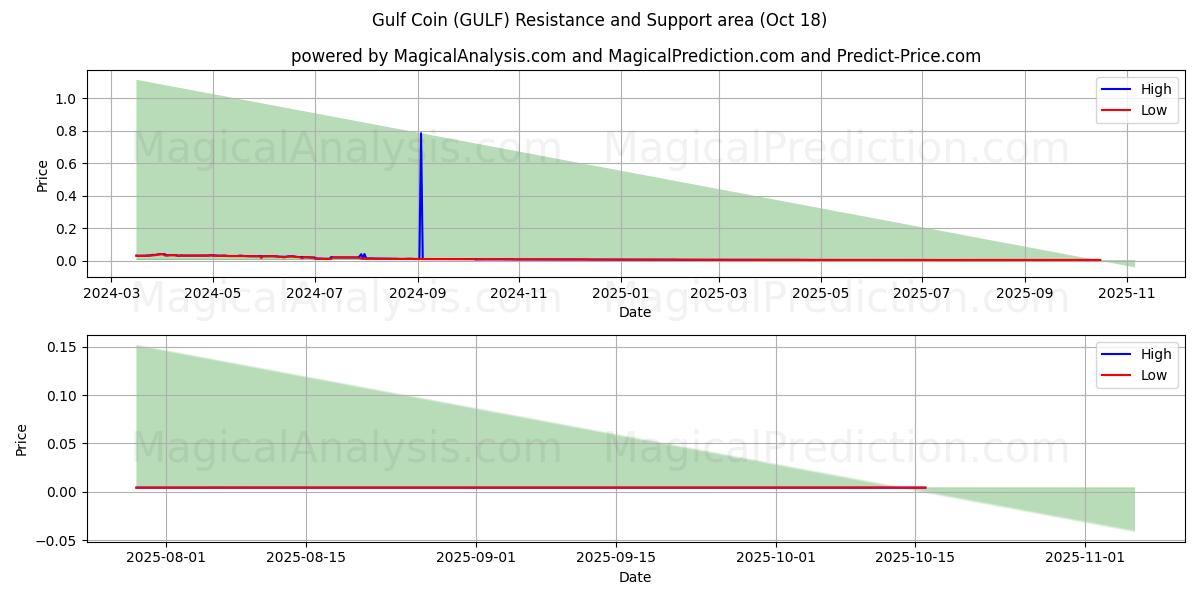  Gulf Coin (GULF) Support and Resistance area (17 Oct) 