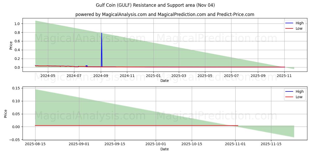  Gulf Coin (GULF) Support and Resistance area (03 Nov) 
