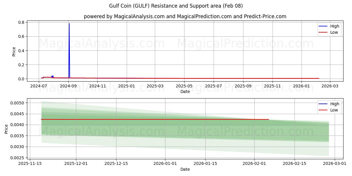  Gulf Coin (GULF) Support and Resistance area (07 Feb) 