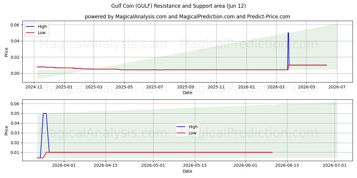  Gulf Coin (GULF) Support and Resistance area (11 Jun) 