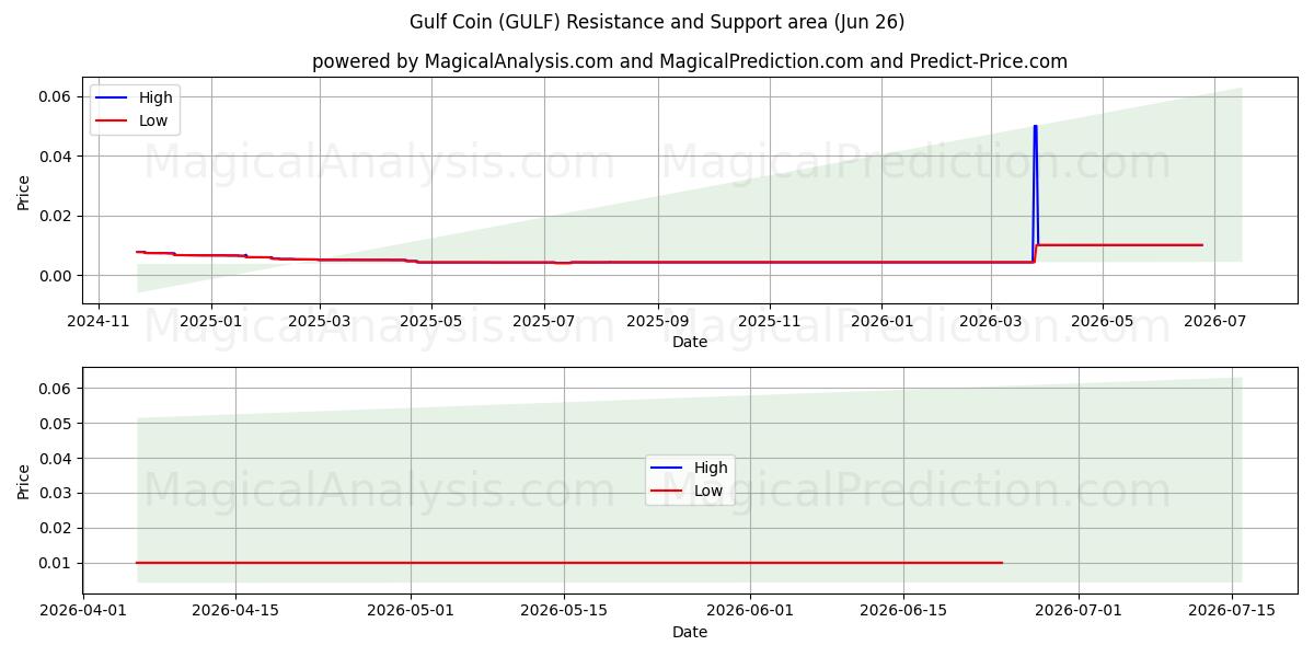  Körfez Parası (GULF) Support and Resistance area (25 Jun) 